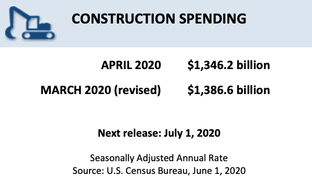 U.S. construction spending drops in April 2020